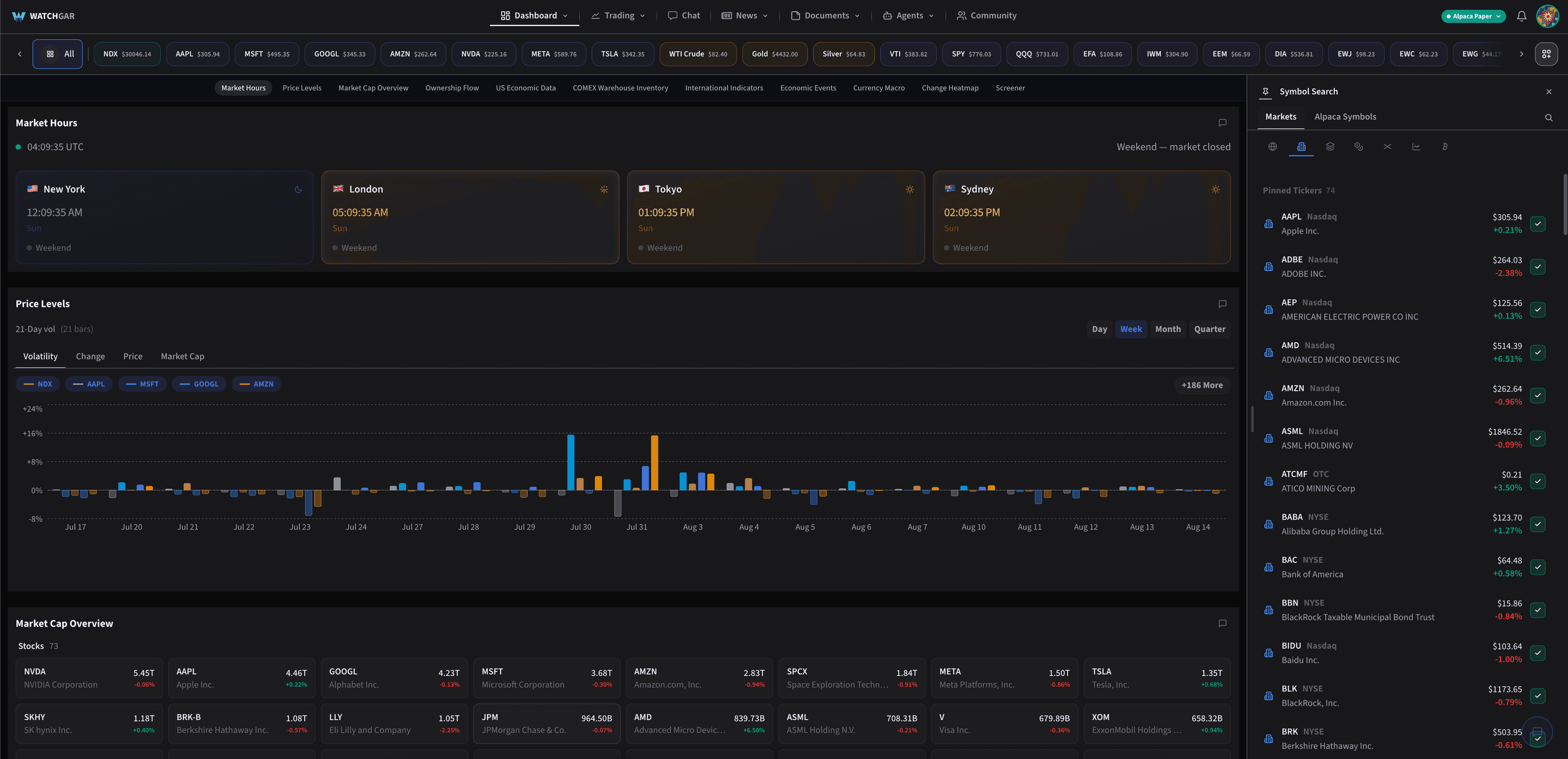 The Watchgar dashboard — market hours, volatility and market cap panels beside a pinned-ticker search